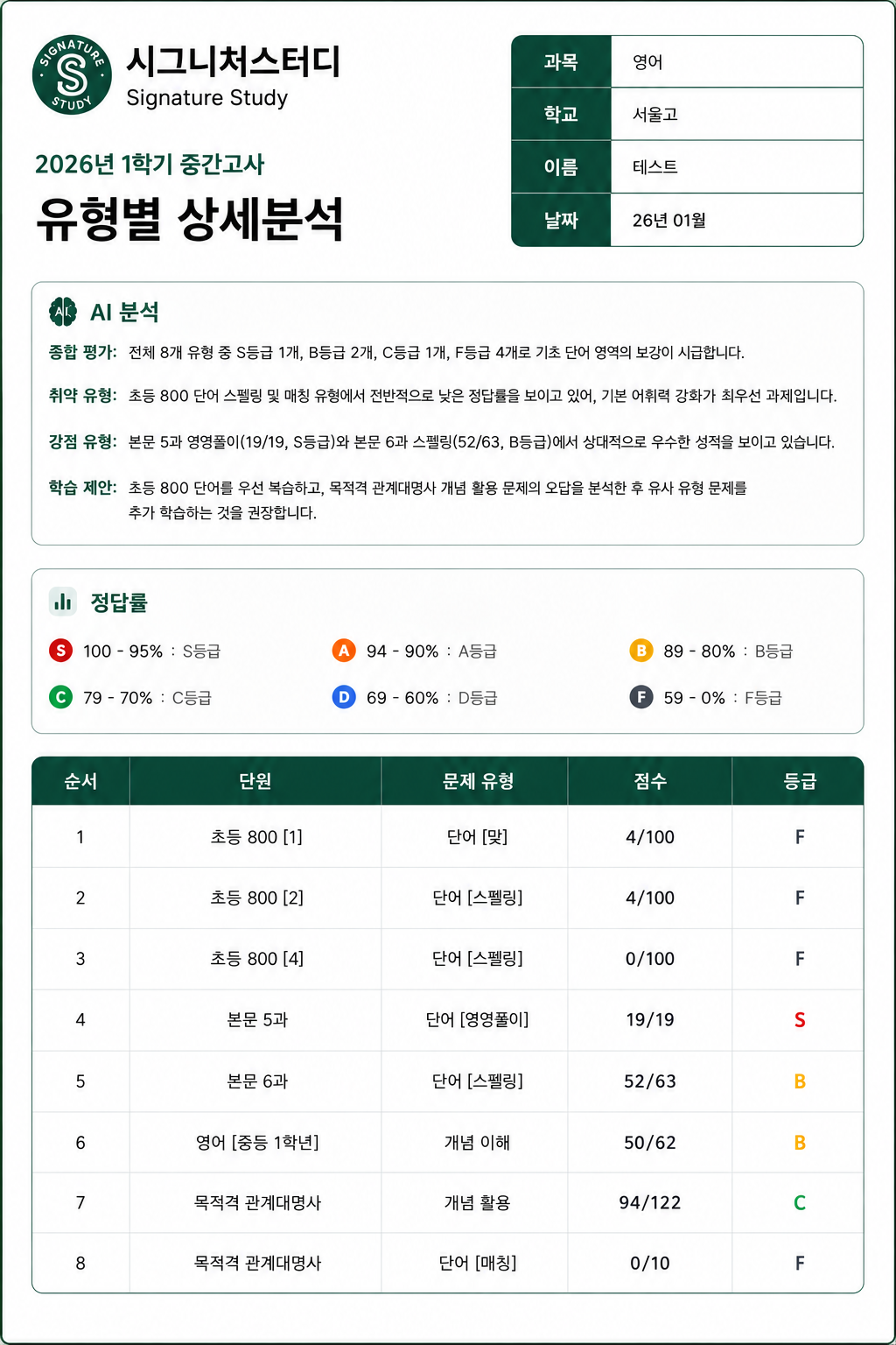단원·문제유형별 성적분석