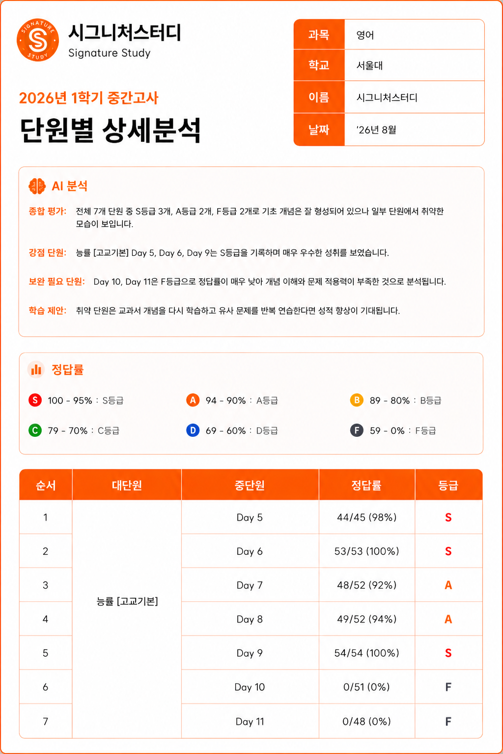 단원·문제유형별 성적분석